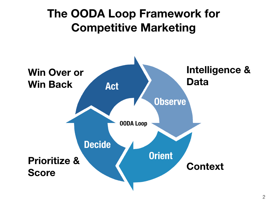 competitive marketing