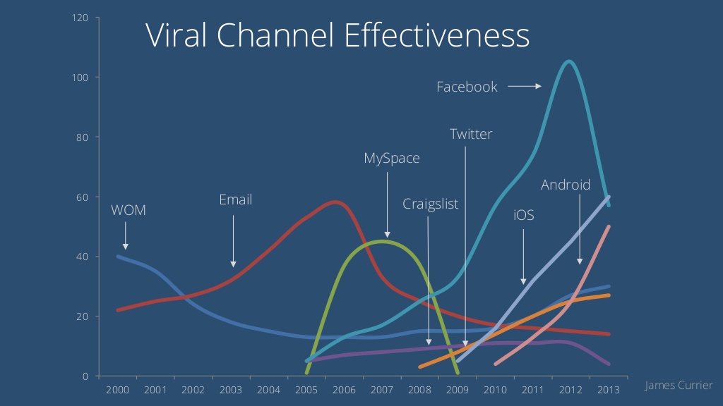 Lifecycle of Channels. Credit: James Currier