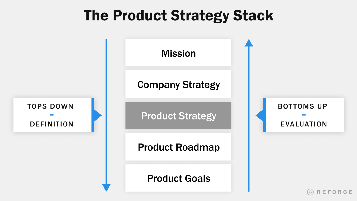 The Product Strategy Stack