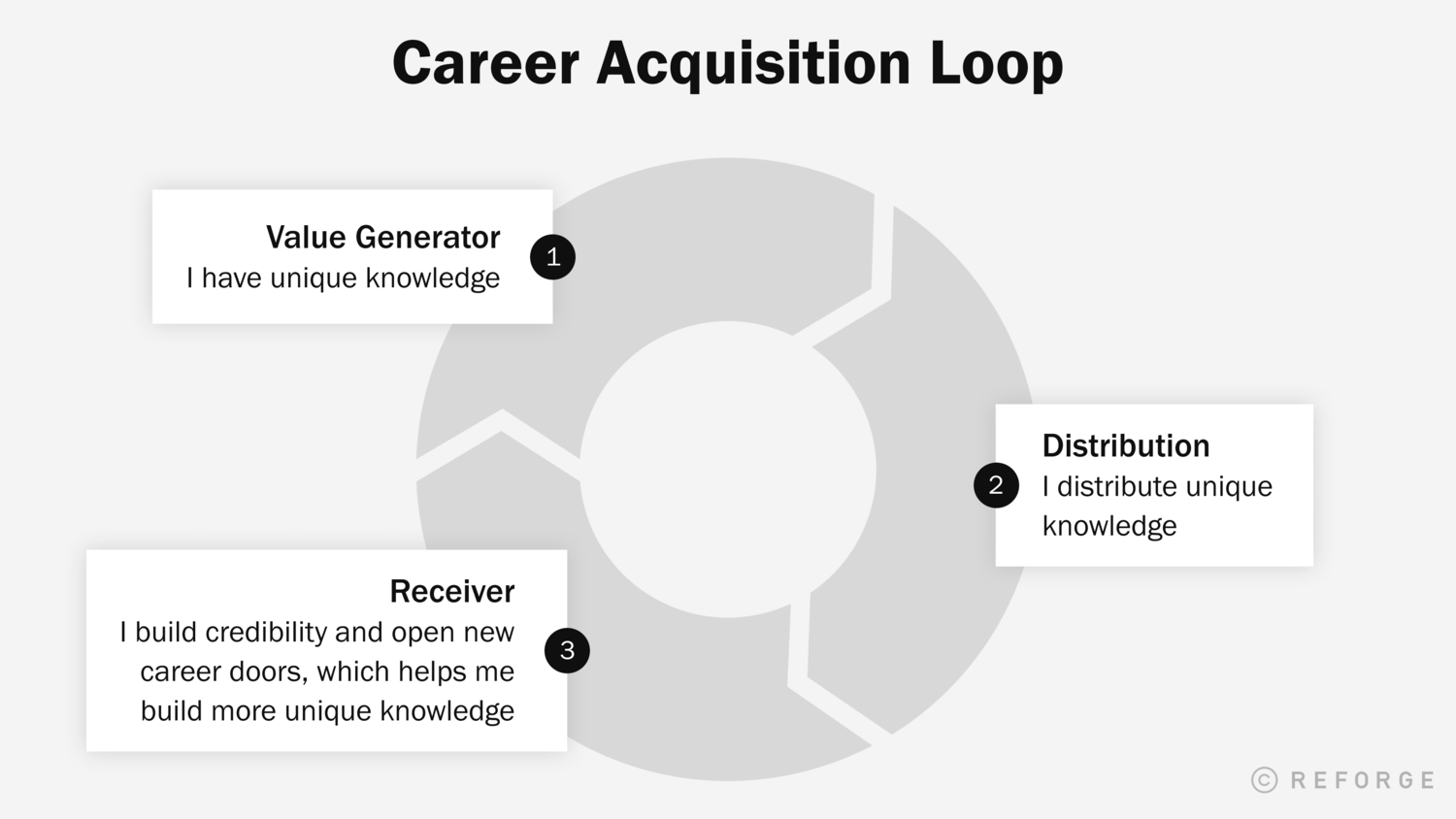 Career Acquisition Loop.png