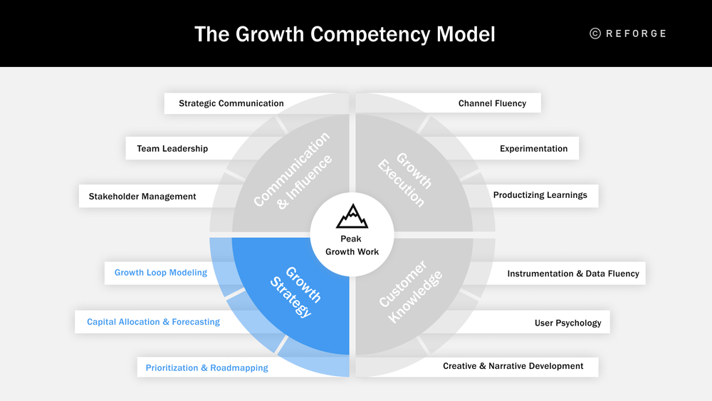 The Growth Competency Model: Build Stronger Growth Teams 3