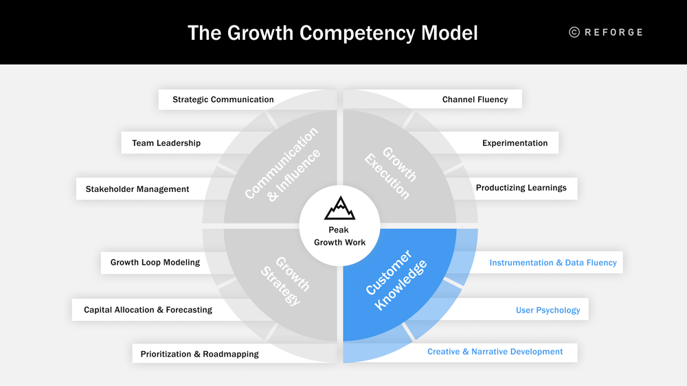 The Growth Competency Model-Customer Knowledge