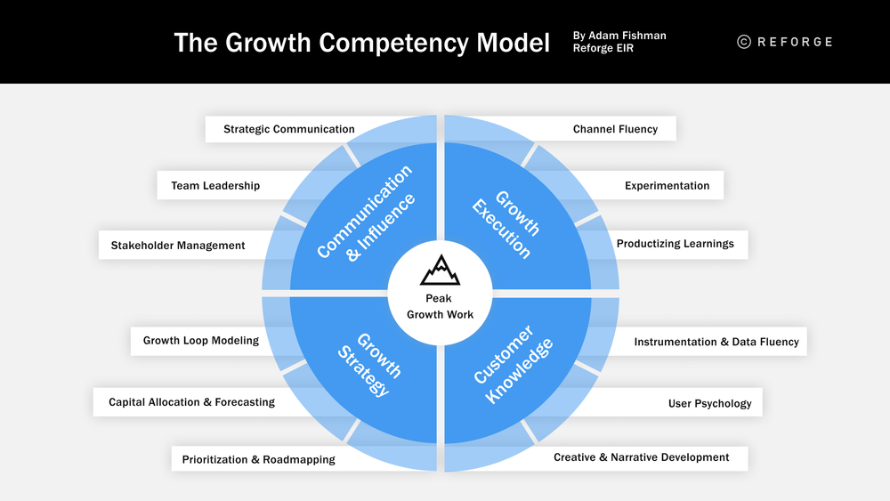 The Growth Competency Model: Build Stronger Growth Teams 6