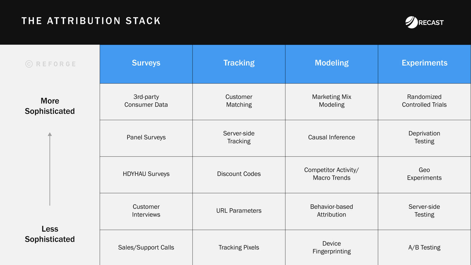 The Attribution Stack: Making Budget Decisions Post-iOS14