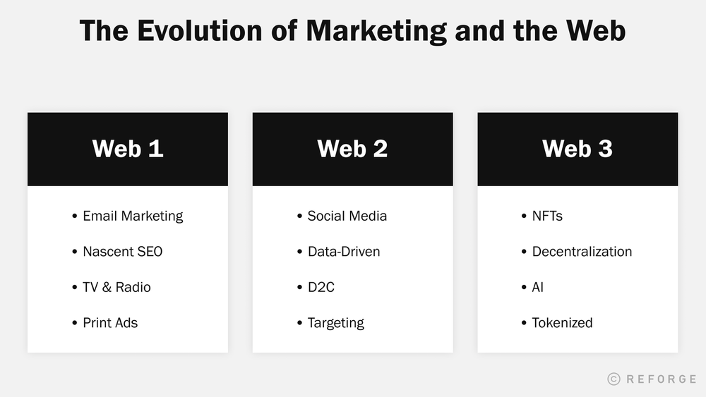 A Hype-Free Overview of Web3 Marketing — Reforge