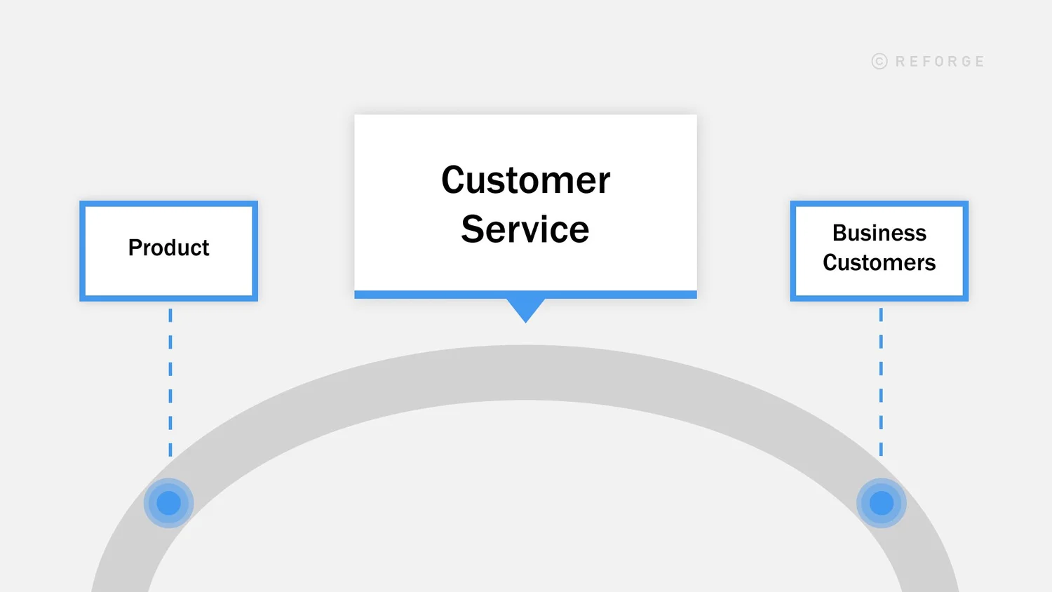 Improve Collaboration Between Product and Customer Service — Reforge improve-collaboration-between-product-and-customer-service-reforge