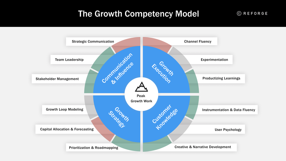 The Growth Competency Model-1 - Growth Competency Model Spike