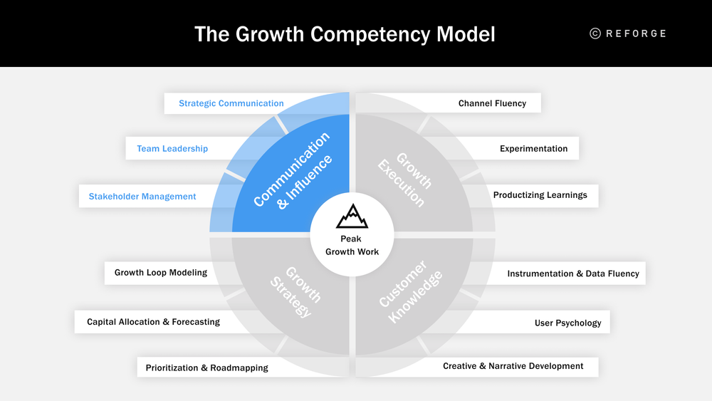 The Growth Competency Model: Build Stronger Growth Teams 4