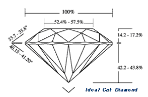 Proportions of a “traditional ideal cut” diamond according to American Gem Society (AGS)