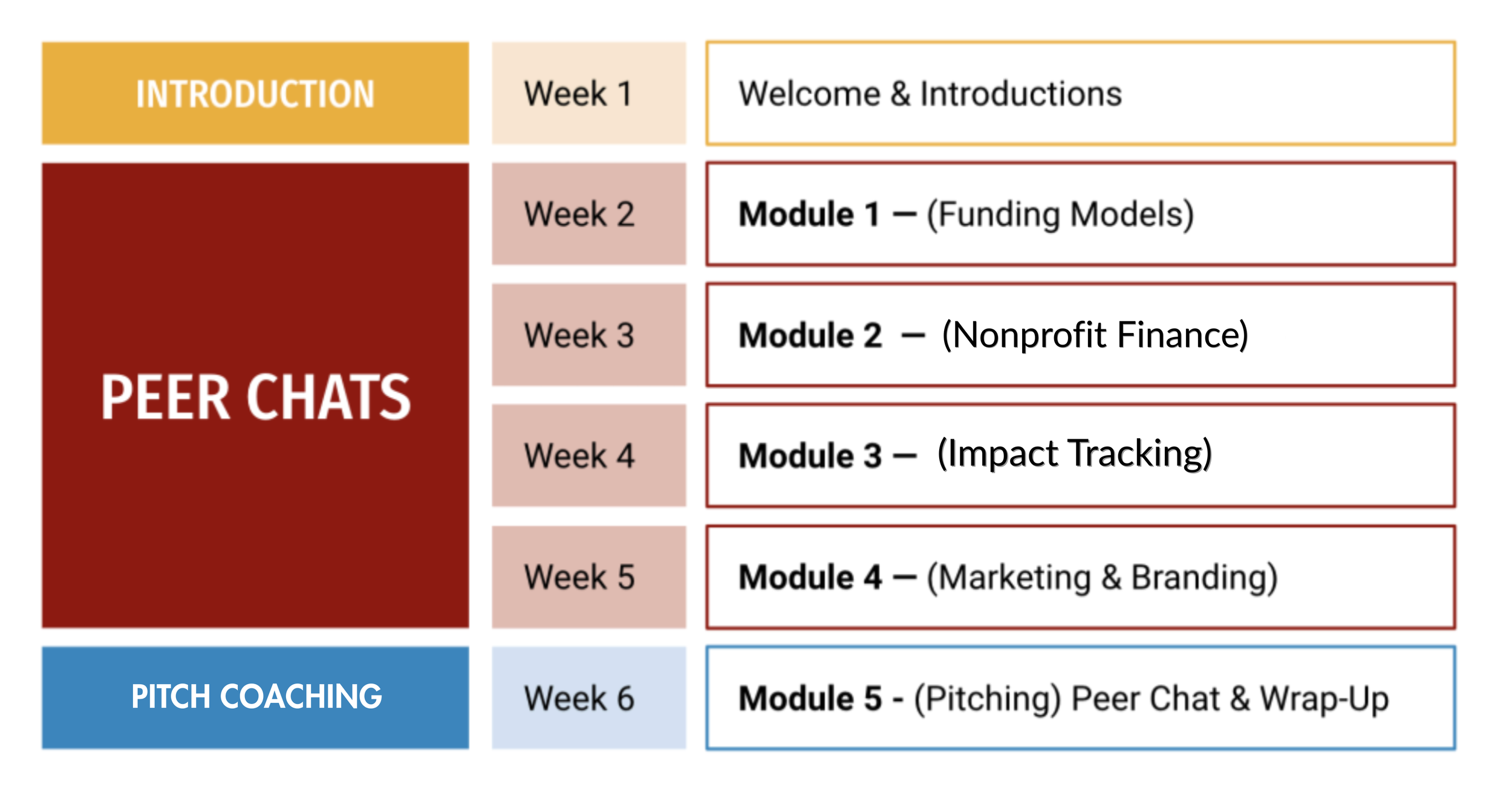 Program calendar: Week 1 welcome, week 2 funding models, week 3 finance, week 4 impact tracking, week 5 marketing, week 6 pitching