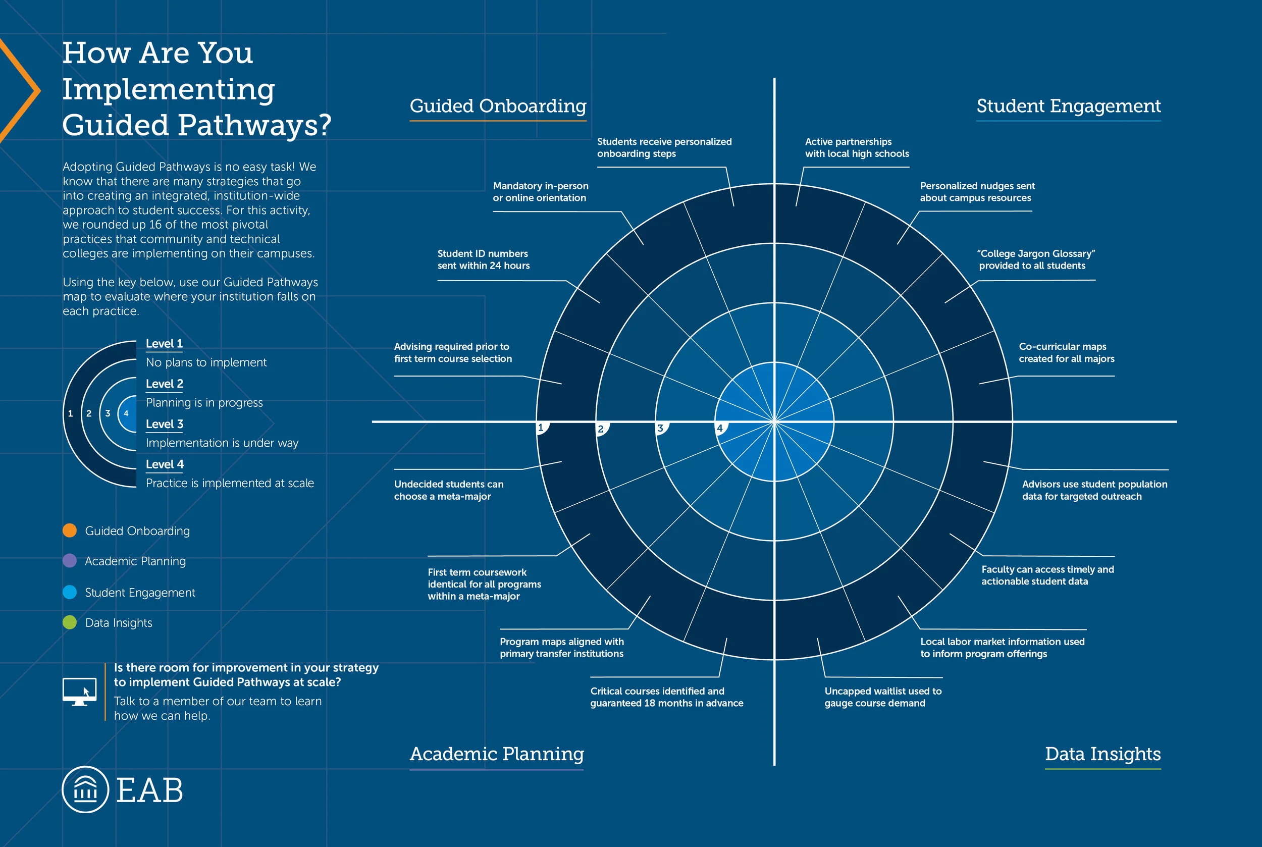  Using color-coded stickers, attendees marked their progress on implementing different tactics for student success. At the end of the event, the EAB team used these responses to measure the progress of their members, and the members got to participat