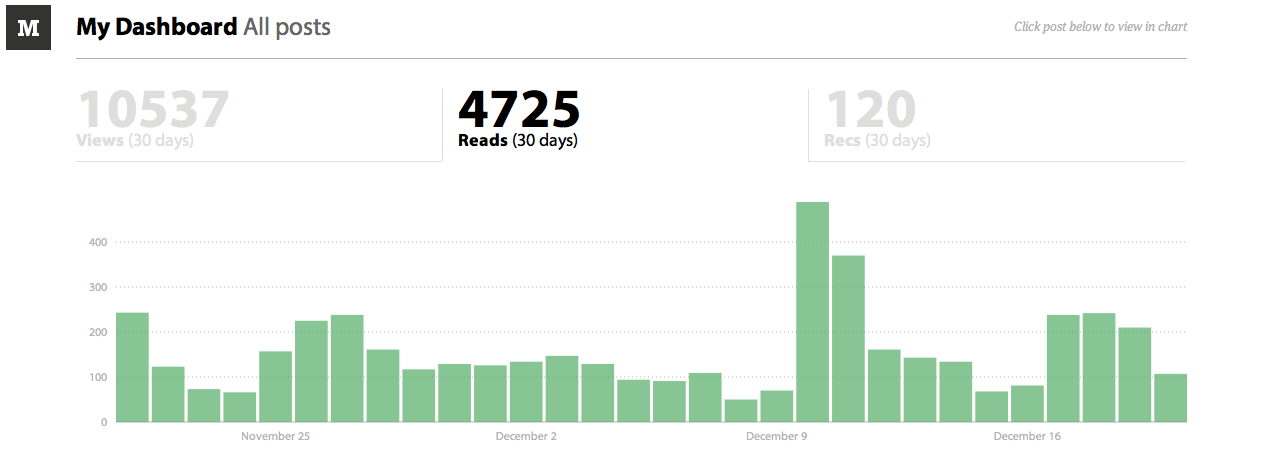medium reader statistics