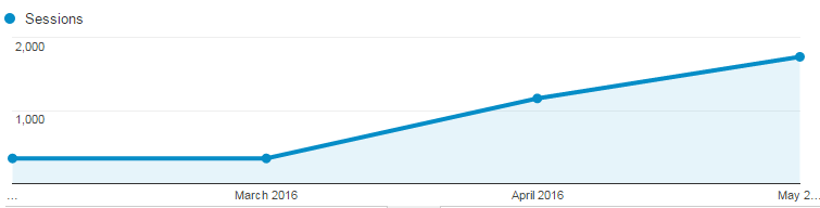 Data provided by Google Analytics.