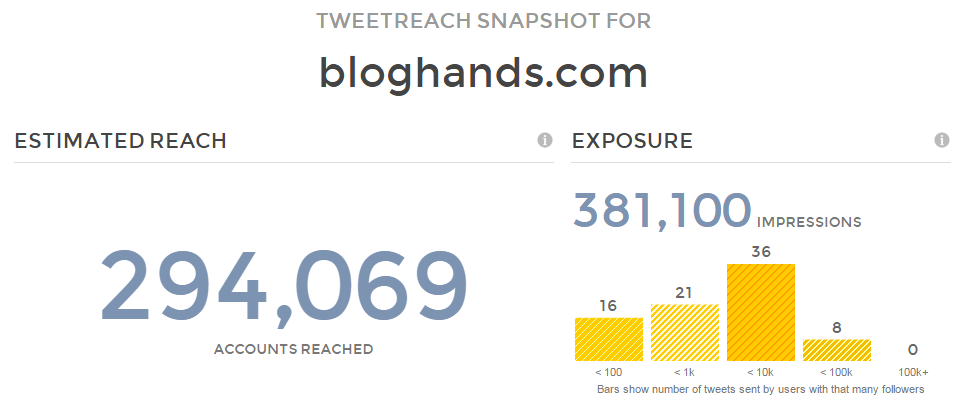 Data provided by tweetreach.com.