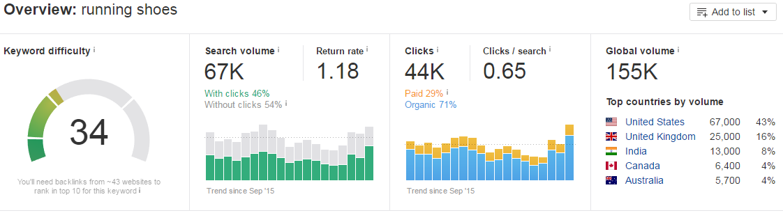 ahrefs serp analysis overview