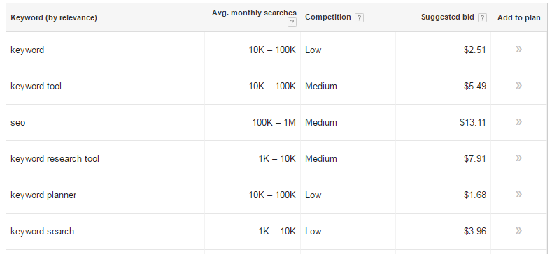 Google Keyword Planner