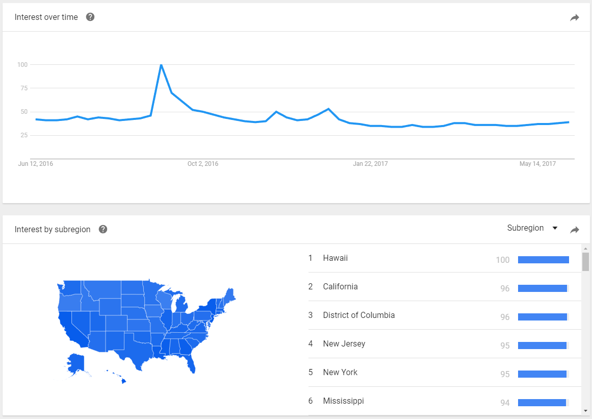 google trends
