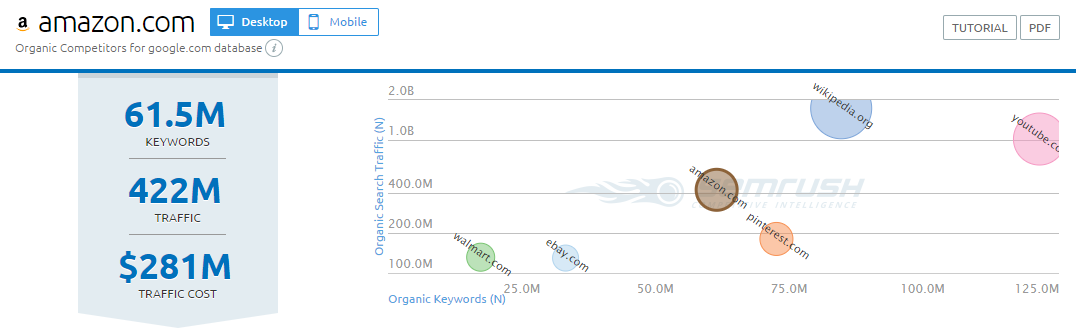 semrush organic competitors