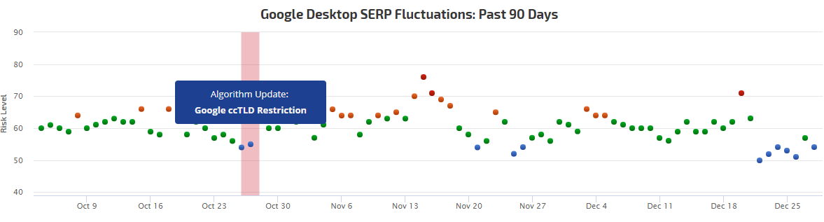 Rank Risk Index Google SERPs Volatility Rank Ranger