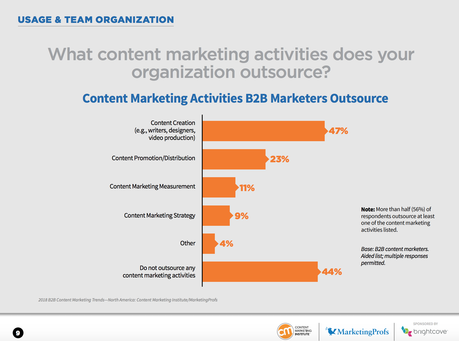 Content Marketing Activities