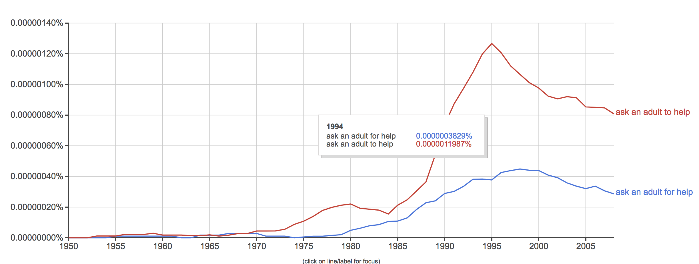 Frequency of "Ask an adult to help" and "Ask an adult for help" in English books, 1950-2008 Source: Google NGRAM Viewer