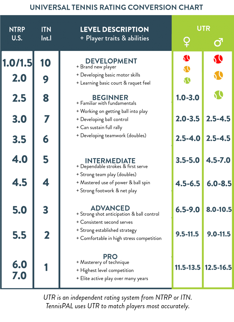 Level Chart 0 10