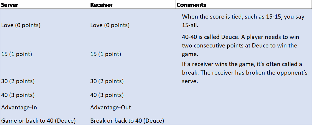 Tennis Scoring: Points, Sets & Games, Tennis Rules