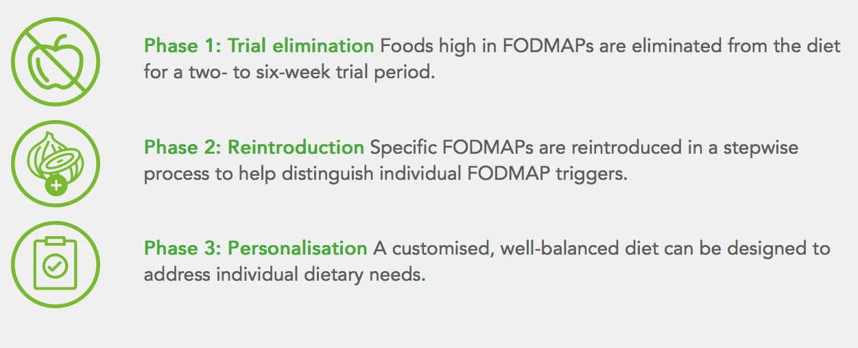 IMAGE SOURCE: https://www.pronourish.com.au/hcp/low-fodmap-drink-clinical-evidence