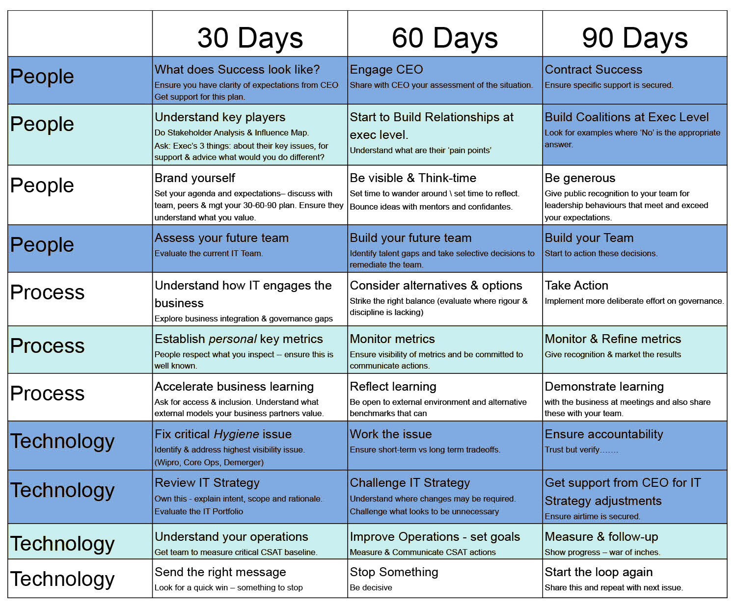 30-30-30 Day Plan Template Presentation — You Exec