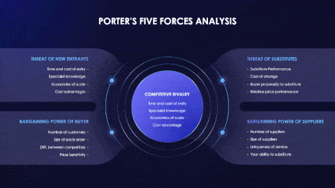 Summary of porters five forces