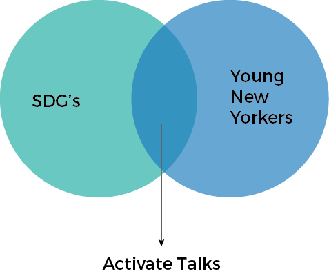 The Activate Talks function as a bridge of communication between the SDG and young inhabitants of New York City.