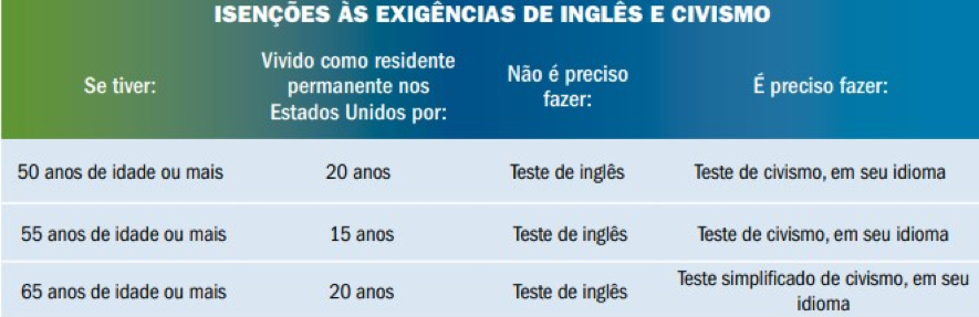 Cinco maneiras de se preparar para a entrevista e teste para obter a  cidadania norte-americana