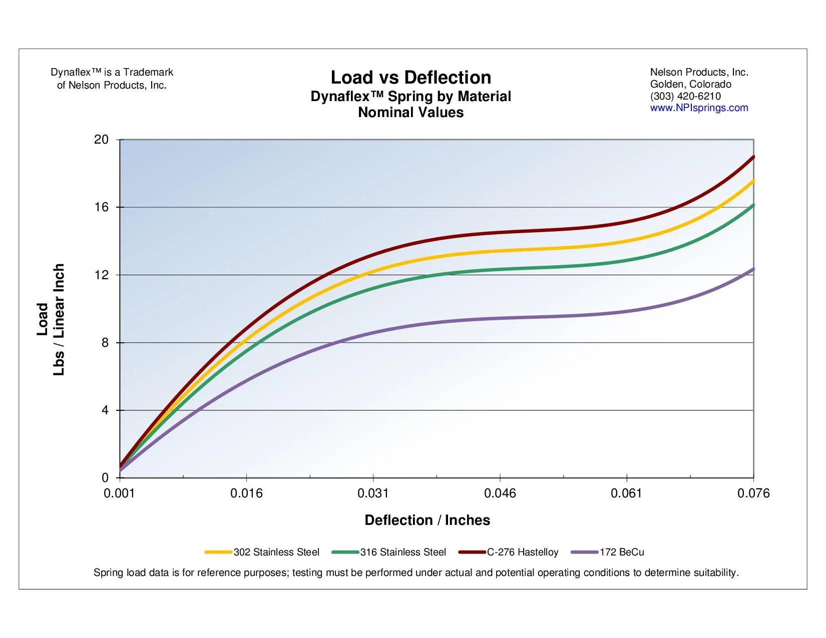 Load Deflection NPI Springs