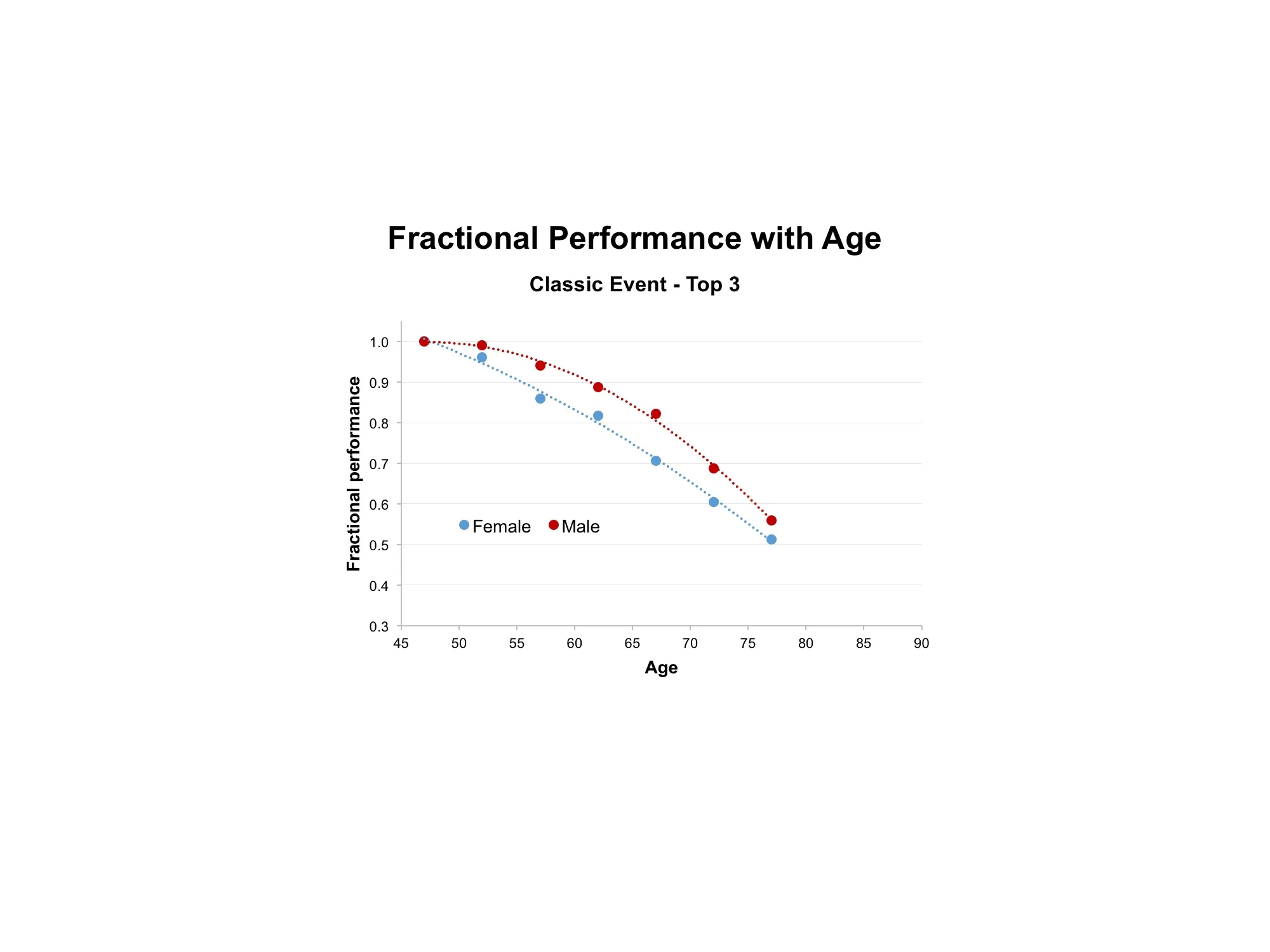 Performance decline analysis can also be applied solely to the top 3 finishers in each age group (ignoring the top overall finishers). For the classic event, the first notable observation is that performance decline extends to nearly 50% for both males and females by age 77 (i.e., finish times are nearly double those of the base level at age 45-49). This is likely due to the fact that these elite skiers are near their optimum level of performance and close to their prime age at the base level of 45-49, while the average skier depicted in the two previous figures operates at somewhat less than maximum potential at this age. Therefore, average performance of all skiers, as a percentage of the baseline, declines at a slower rate than for elite skiers. The performance of females seems to drop off more steeply than males, although both end up near the same level by age 77.