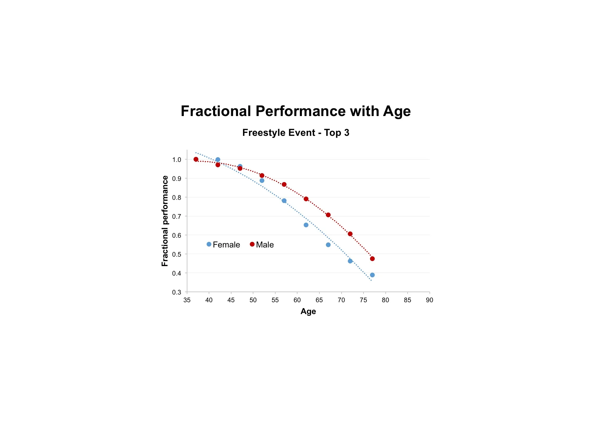 This figure is similar to the previous figure for elite classic skiers with the exception that performance decline dips even further, to below 40% for females and below 50% for males, by the late 70s. Female performance again seems to decline more rapidly than male performance with age. Here is an example of how you might use this and the previous three figures. Say you are a 62 year-old male who has entered the freestyle event. You've been competitive in your age group in the past and occasionally make it to the top 3. What finish time should be your goal to show that you are doing better than your physical condition, skill level, and chronological age would predict? From this figure, you note that if you are at the the fractional level of 0.8 or higher, your are doing well for your age and ability. Since the base level finish time for elite freestyle male skiers is 2:19:06, you should be happy to finish at 2:54 or better. Repeating the same exercise, but for a recreational (not top 3) male freestyle skier of age 62, would suggest that a finish time of 4:48 would be an appropriate age-adjusted goal. 