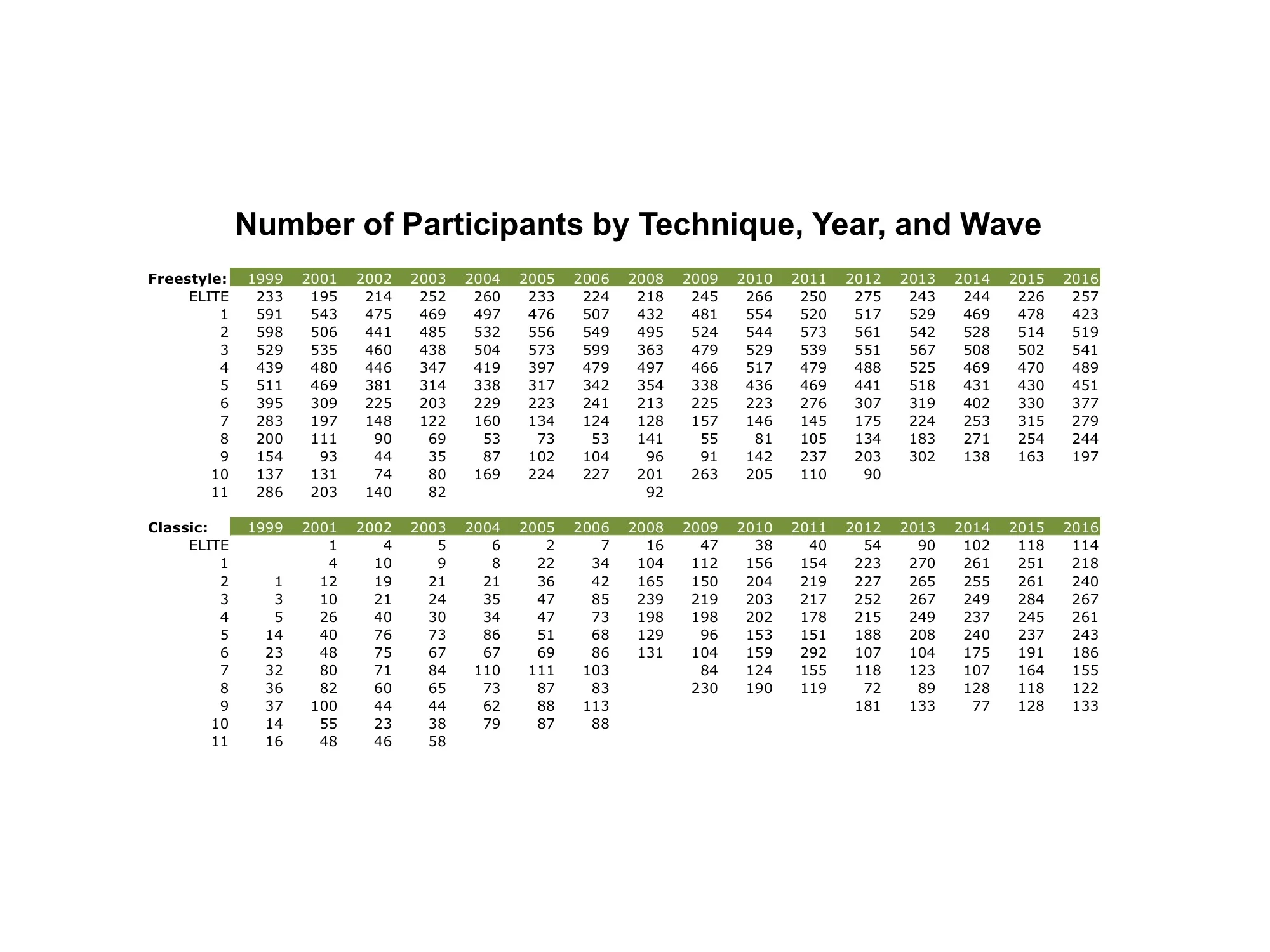 For this database, each skier's wave placement was determined by bib number although in a few instances additional steps were needed to separate elite racers from wave 1 racers. The Birkie includes several honorary waves for founders, those who have skied 35 Birkies, and those older than 70. These honorary waves were not included in this table. 1997 was the first year when the classic and freestyle racers were distinguished from one another in the results, even though they still had common start waves based on prior finish times regardless of technique. Therefore, there were relatively few classic skiers in the elite and lower number waves until 2008 when the two races had separate starting waves based on separate finish-time criteria, and the new classic trail was first used. The current (2017) policy for assignment to the elite wave is that the top 200 male and 60 female finishers from the previous year's Birkie freestyle race, and the top 100 male and 40 female finishers from the previous year's classic race are automatically assigned a starting position in the elite waves for the current year. This policy has changed over the years, and it also seems that there have been special situations when notable skiers are allowed into the elite waves without having skied the Birkie in prior years. The size of the first five waves of the freestyle race have remained relatively constant over the years, although it hard to really determine this since the Kortelopet skiers are excluded from this summary. It's readily apparent that the classic race has become more popular, especially since 2008. 