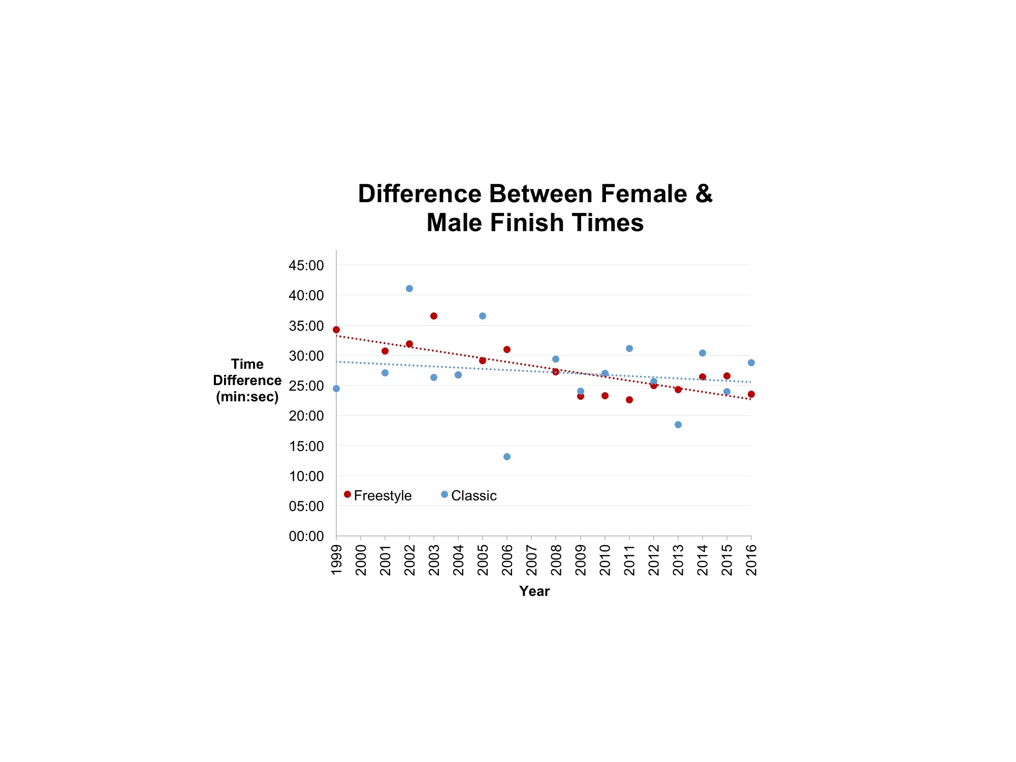 Each point in this figure depicts the difference in mean finish times between women and men for each year from 1999 to 2016 for the classic and freestyle events. All skiers are included. The trendlines are pitched slightly downward suggesting that women are speeding up and/or men are slowing down such that the difference between genders is decreasing at a rate of 37 sec/year for freestyle and 12 sec/year for classic. These rates, however, are small enough, especially for the classic event, that they are essentially meaningless statistically. Note: Finish times are standardized to a 55k classical race or a 51k freestyle race.