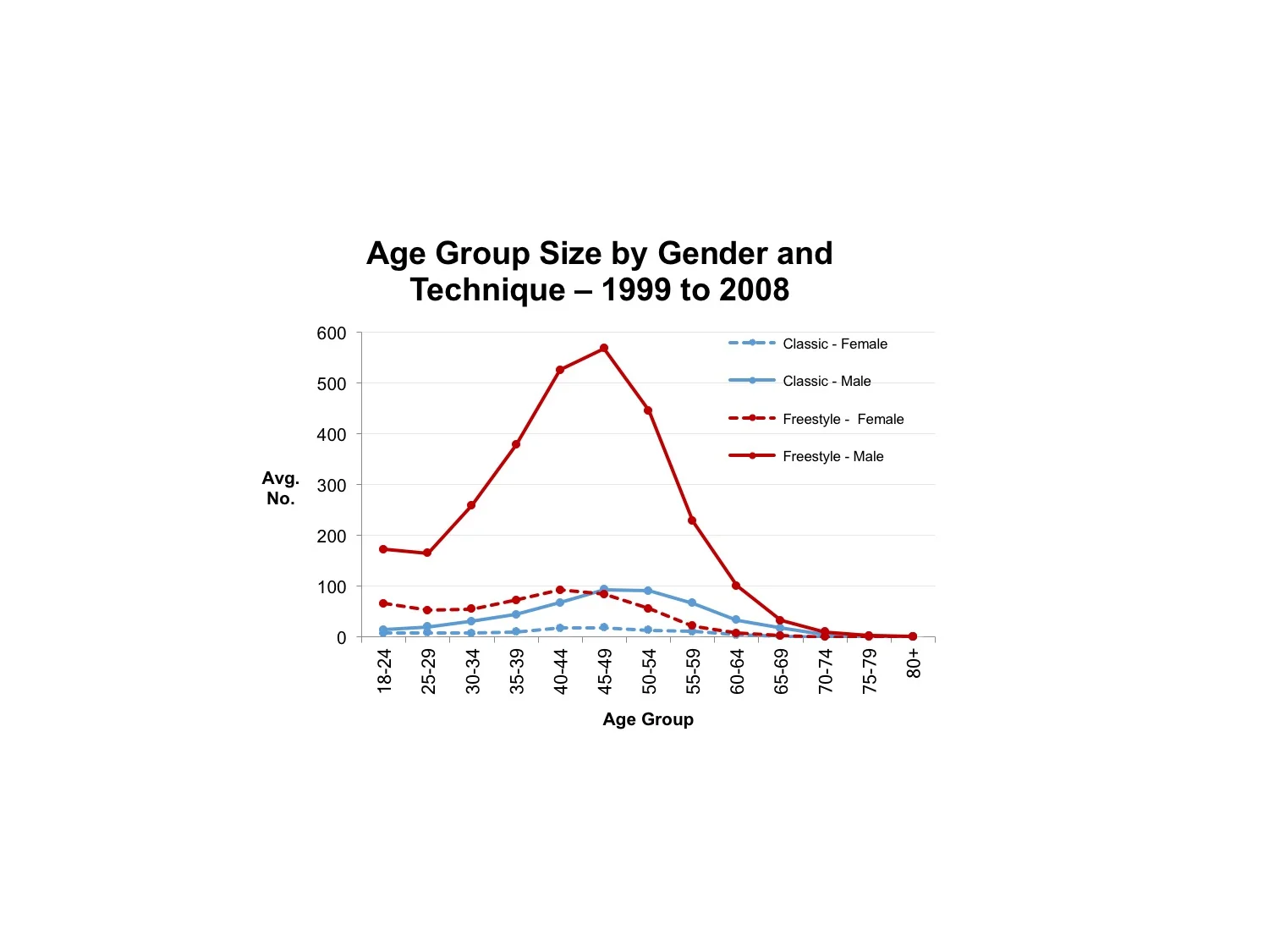 In the first 8-year period from 1999 to 2008, the freestyle race was a great deal more popular than the classic race for both men and women. Few women entered the classic race.