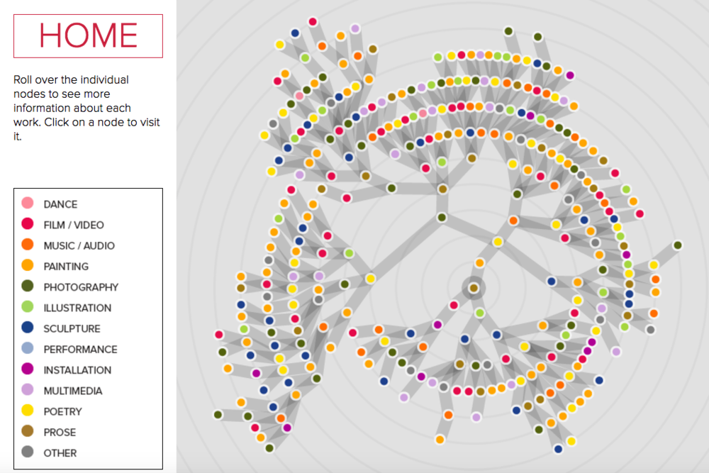 The finished map of Telephone. The concentric rings laying out the iterations was much more condense and compelling than earlier linear designs. Each dot is a work of art, color-coded by art form. 