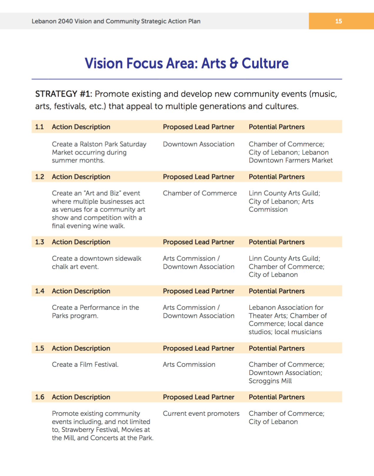 Sample page from the City of Lebanon Strategic Action Plan 