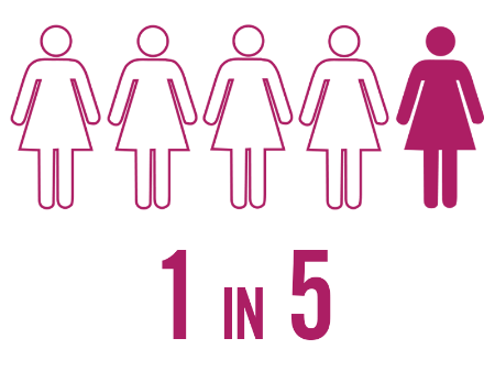 Are 1 in 5 Women Raped At College? Not Even Close.