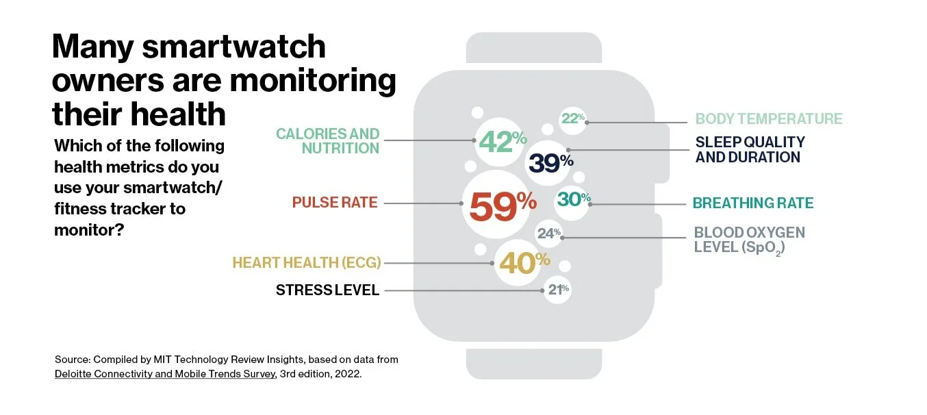 MITTR Oracle + Deloitte Report: Graphic: Many smartwatch owners are monitoring their health