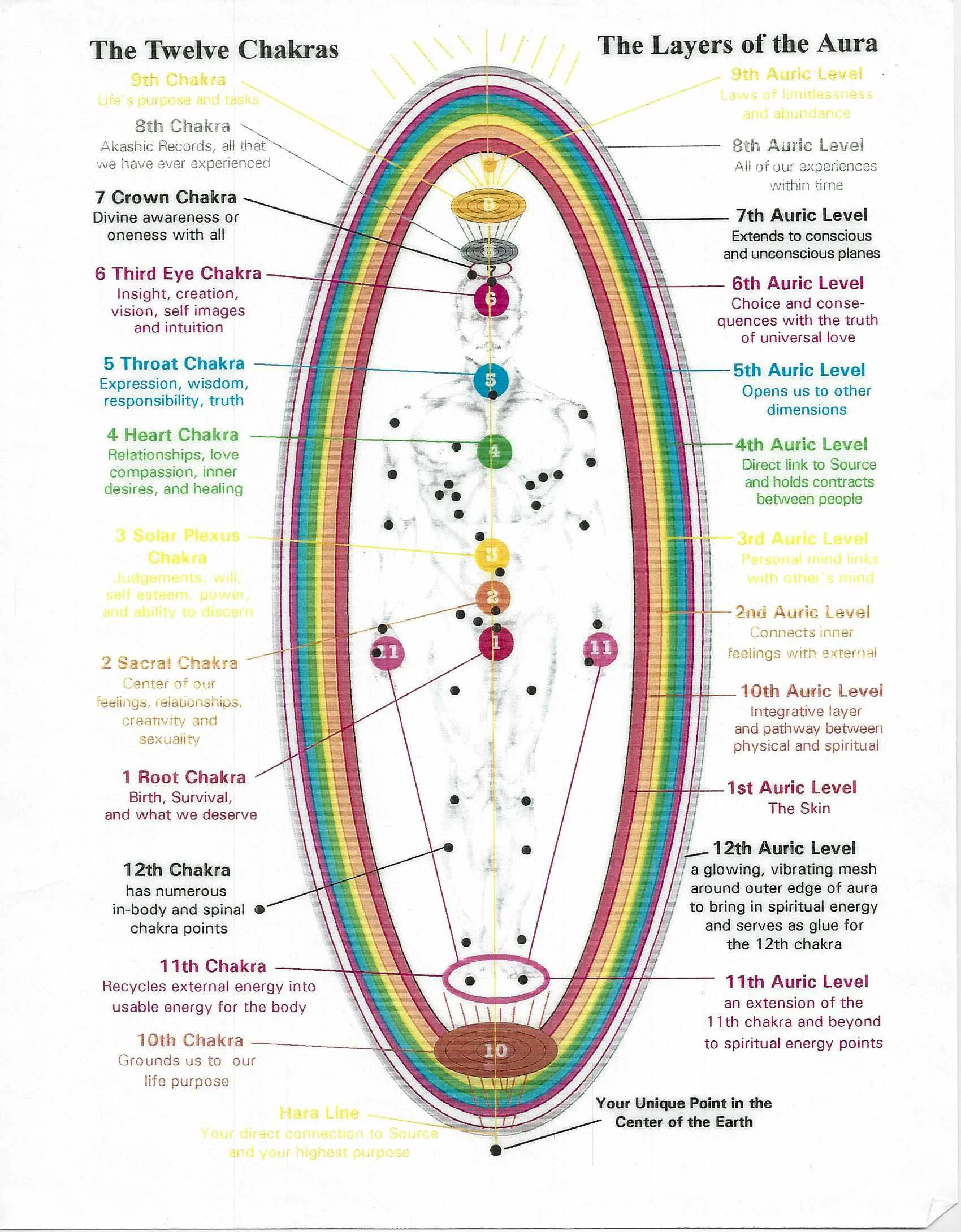 The Twelve Chakras & Layers of the Auras