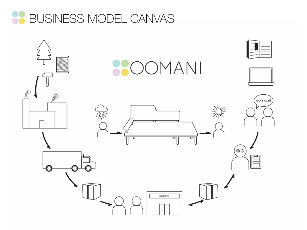 In this business model canvas, OOMANI's value proposition and flow are explained. On the left, the raw materials are gathered, processed, and shipped to our brick and mortar store. From the top right, our customer (the therapist) is learning about OOMANI through various journals, the web, and word of mouth. From there, the therapist orders the furniture online, or at our store. In the center, you find a stressed out patient engaging with the furniture. The patient is able to collect their thoughts and retain a calm mind before stepping into the office. 