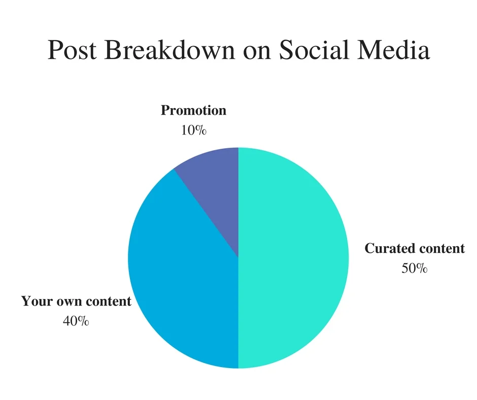 What should I post on social media? As a general rule, 50% of your posts should be content you find elsewhere (think: interesting articles, cool photos, hilarious comics), 40% of your posts should be content of your own creation (pictures from recent excursions, blog posts, etc.), and only 10% should be promotional material.