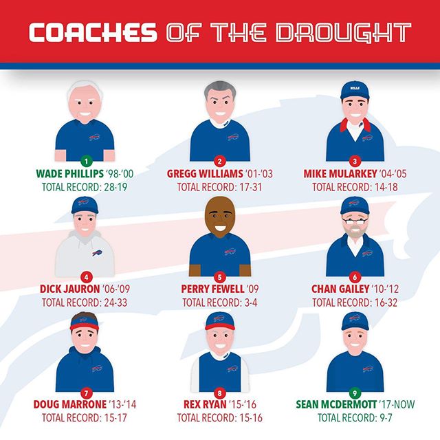 I designed this piece for @thebuffalofanatics documenting the many head coaches throughout the @buffalobills 17 year Playoff drought. This was equal parts depressing, exciting, and nostalgic to research, illustrate, and design. It&rsquo;s a beautiful