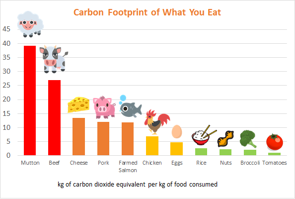 プラントベース(植物性の食べ物)は格段に、カーボンフットプリントが少ない。食品のCO2排出量一覧。参考: Environmental Working Group