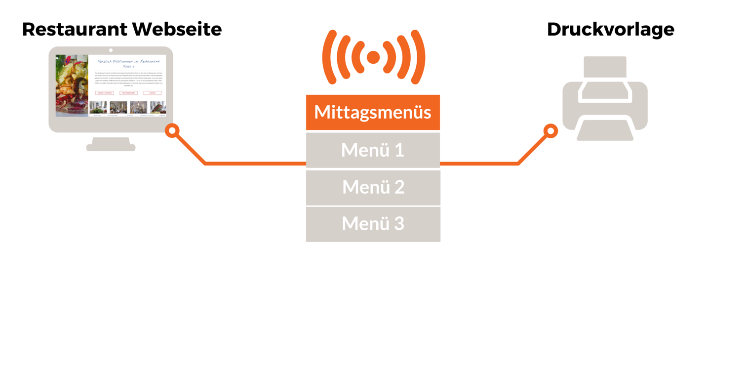 Verbreitung Menüs Grafik 2