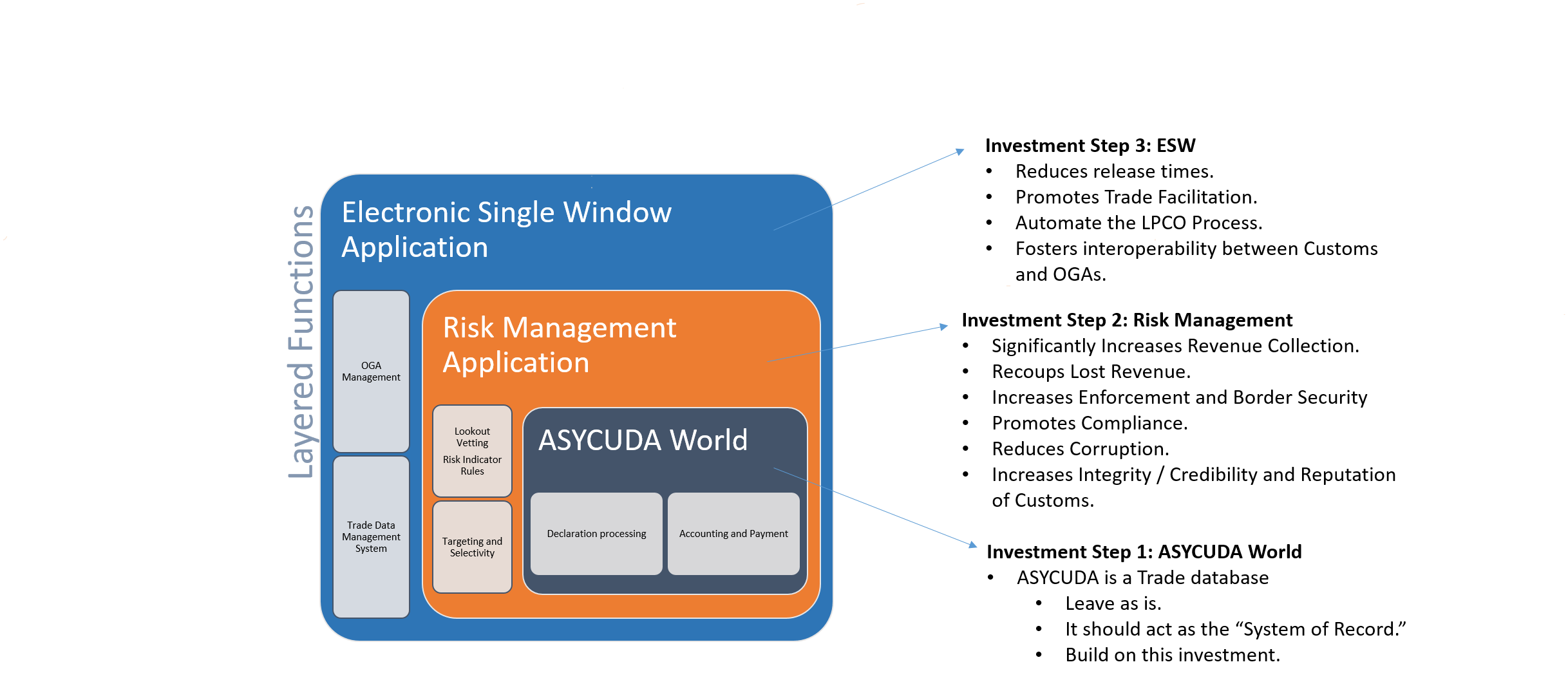 ASYCUDA serves a purpose as an electronic filing system for Trade data. The system is best served as a "system of record" and layered with functions for best practices in Risk Management and Electronic Single Window.