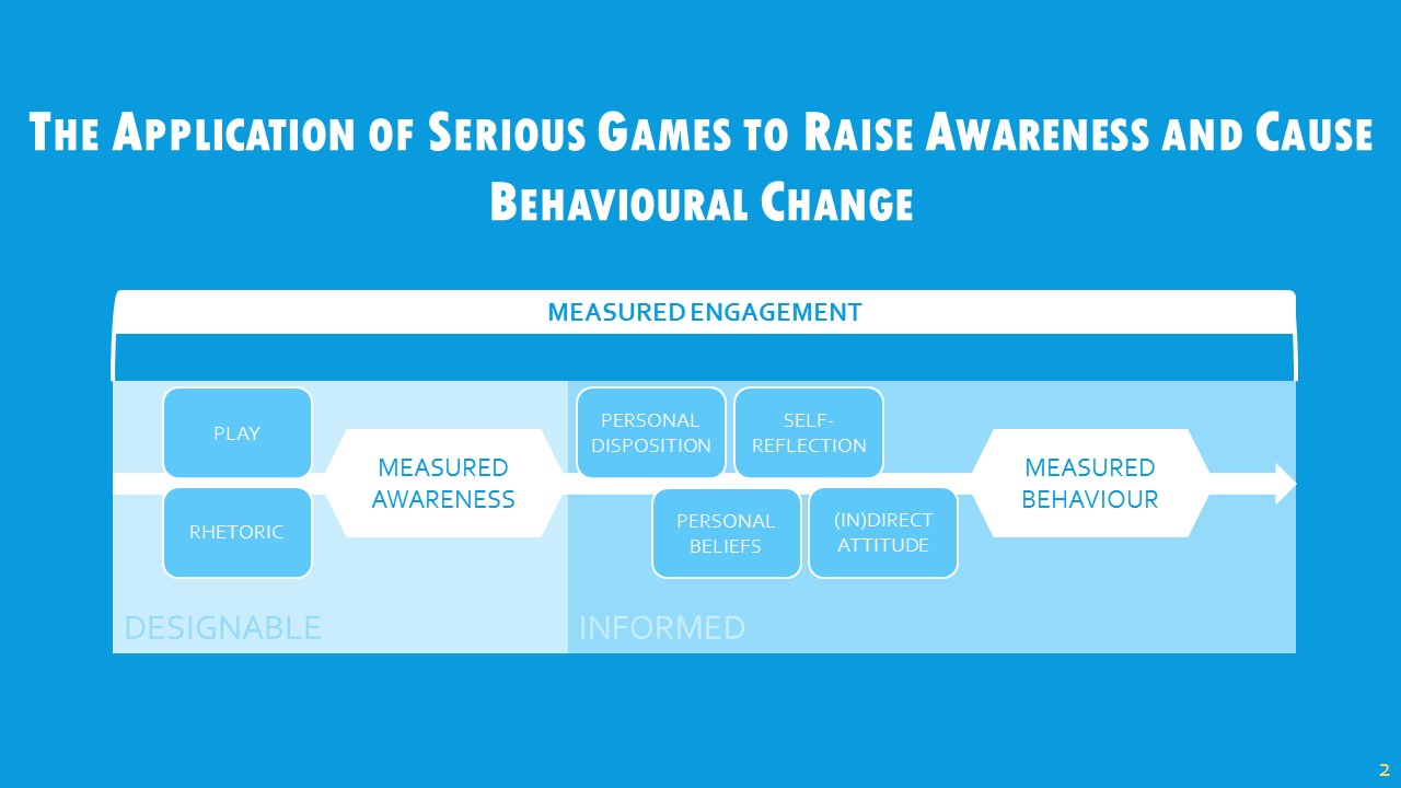 I’ve been looking to address this topic of applying serious games to raise awareness and cause behavioural change. Essentially, I’m looking to uncover ways in which to design and develop games intended as a public intervention method, and how we can measure things like awareness and behaviour through games. This model is something I’m playing around with at the moment, which considers elements of the game experience that are both designable and informed. When I say “designable”, I refer to things that can be controlled by the developer, like mechanics. What I mean by “informed” is those parts that cannot be controlled, and generally refer to the player’s sense of “self” which affects their experience of the game. Developers can attempt to create an intended experience, but I would argue that experiences are individualistic because of the player’s disposition, their beliefs and so on. I thought it was important to consider this at first, and I think there’s something relating to haptic experience there, where perception of content rather than the content itself informs action; that’s something I’d like to look at later on. These words (awareness, behaviour, and engagement) are very loaded and vague terms, even within their own domains. It’s been quite tricky to talk about games as a method of intervention without at least trying to define these terms, and highlight what and how I want to achieve certain things. I would consider this an end goal to my PhD, to define what these terms mean to us as developers, and so I’d love to discuss this with you.